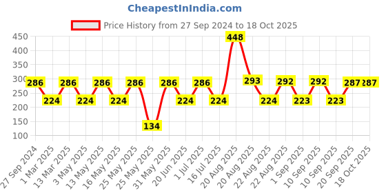 myntra.com MI FASHION Set of Vernis A Ongles High Shine 15 ml & Velvet Matte Nail Polish 9.9 ml mi fashion Price History Graph from 27 Sep 2024 to 17 Oct 2025