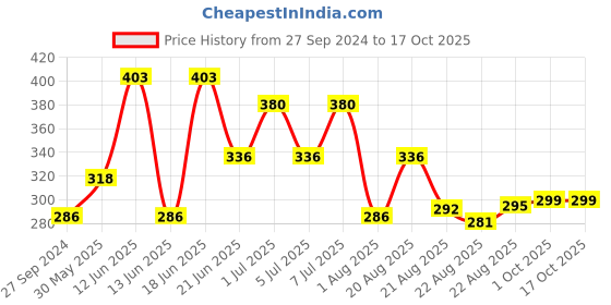myntra.com MI FASHION Set of Vernis A Ongles High Shine 15 ml & Velvet Matte Nail Polish 9.9 ml mi fashion Price History Graph from 27 Sep 2024 to 17 Oct 2025