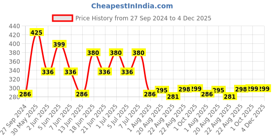 myntra.com MI FASHION Set of Vernis A Ongles High Shine - 15ml & Velvet Matte - 9.9ml Nail Polish mi fashion Price History Graph from 27 Sep 2024 to 4 Dec 2025