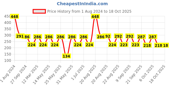 myntra.com MI FASHION Set of Vernis A Ongles High Shine - 15ml & Velvet Matte - 9.9ml Nail Polish mi fashion Price History Graph from 1 Aug 2024 to 18 Oct 2025