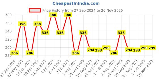 myntra.com MI FASHION Set of Vernis A Ongles High Shine - 15ml & Velvet Matte - 9.9ml Nail Polish mi fashion Price History Graph from 27 Sep 2024 to 26 Nov 2025