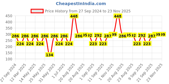 myntra.com MI FASHION Set of Vernis A Ongles High Shine - 15ml & Velvet Matte - 9.9ml Nail Polish mi fashion Price History Graph from 27 Sep 2024 to 23 Nov 2025