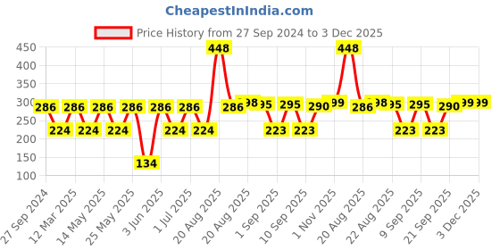 myntra.com MI FASHION Set of Vernis A Ongles High Shine - 15ml & Velvet Matte - 9.9ml Nail Polish mi fashion Price History Graph from 27 Sep 2024 to 3 Dec 2025