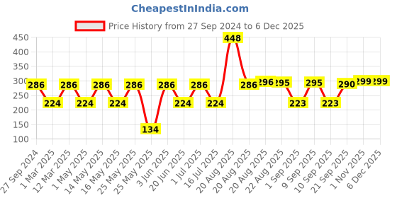 myntra.com MI FASHION Set of Vernis A Ongles High Shine - 15ml & Velvet Matte - 9.9ml Nail Polish mi fashion Price History Graph from 27 Sep 2024 to 4 Dec 2025