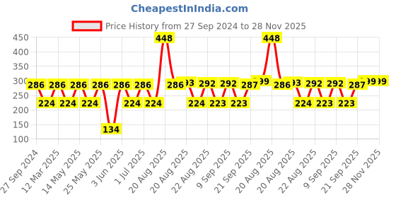 myntra.com MI FASHION Set of Vernis A Ongles High Shine - 15ml & Velvet Matte - 9.9ml Nail Polish mi fashion Price History Graph from 27 Sep 2024 to 28 Nov 2025