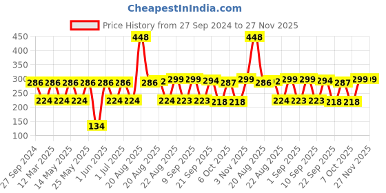 myntra.com MI FASHION Set of Vernis A Ongles High Shine - 15ml & Velvet Matte - 9.9ml Nail Polish mi fashion Price History Graph from 27 Sep 2024 to 27 Nov 2025