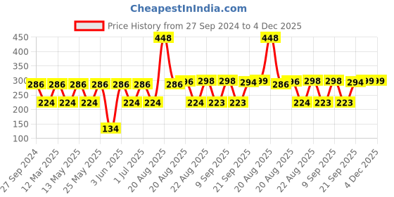 myntra.com MI FASHION Set of Vernis A Ongles High Shine - 15ml & Velvet Matte - 9.9ml Nail Polish mi fashion Price History Graph from 27 Sep 2024 to 4 Dec 2025