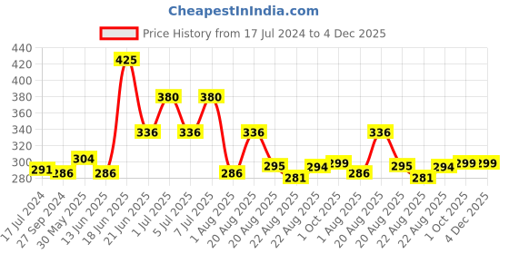myntra.com MI FASHION Set of Vernis A Ongles High Shine - 15ml & Velvet Matte - 9.9ml Nail Polish mi fashion Price History Graph from 17 Jul 2024 to 3 Dec 2025