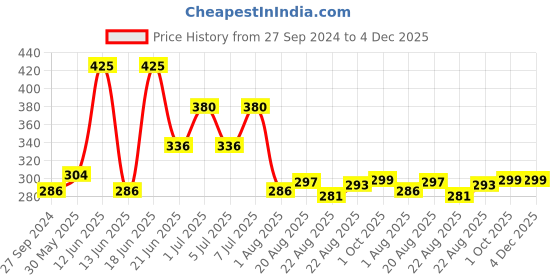myntra.com MI FASHION Set of Vernis A Ongles High Shine - 15ml & Velvet Matte - 9.9ml Nail Polish mi fashion Price History Graph from 27 Sep 2024 to 4 Dec 2025
