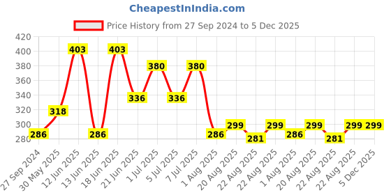 myntra.com MI FASHION Set of Vernis A Ongles High Shine - 15ml & Velvet Matte - 9.9ml Nail Polish mi fashion Price History Graph from 27 Sep 2024 to 5 Dec 2025
