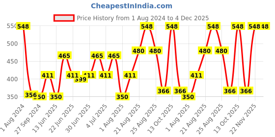 myntra.com MI FASHION Silky Smooth Liquid Lipstick 3.5ml - 09 & Creamy Matte Lipstick 3.5g - 08 mi fashion Price History Graph from 1 Aug 2024 to 4 Dec 2025