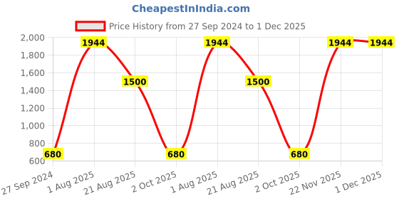 myntra.com MI FASHION Take Your Beauty Routine To The Next Level Pack Of 7 Deluxe Makeup Kit mi fashion Price History Graph from 27 Sep 2024 to 1 Dec 2025
