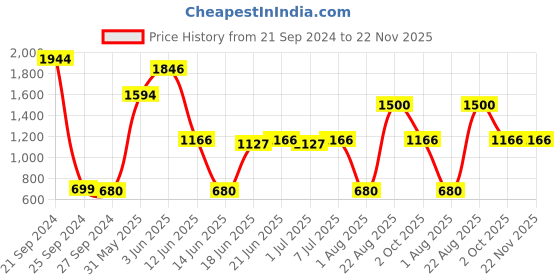 myntra.com MI FASHION Take Your Beauty Routine To The Next Level Pack Of 7 Makeup Kit-A119-Orange mi fashion Price History Graph from 21 Sep 2024 to 22 Nov 2025
