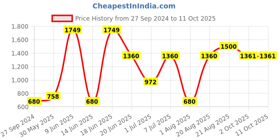 myntra.com MI FASHION Take Your Beauty Routine To The Next Level Set Of 7 Makeup Kit mi fashion Price History Graph from 27 Sep 2024 to 11 Oct 2025