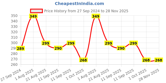 myntra.com MI FASHION Ten-2-Ten Long-Stay Waterproof Liquid Eyeliner 4ml - Shade 03 mi fashion Price History Graph from 27 Sep 2024 to 27 Nov 2025