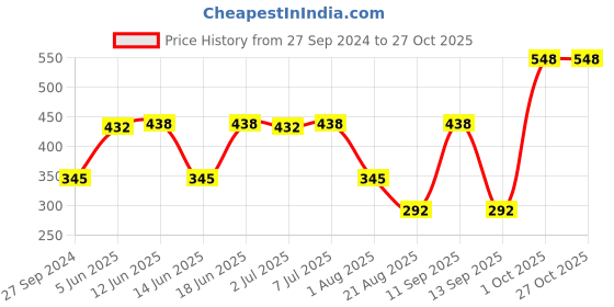 myntra.com MI FASHION Ten2Ten Liquid Eyeliner 01 & Creme Matte Lipstick - 01 mi fashion Price History Graph from 27 Sep 2024 to 27 Oct 2025