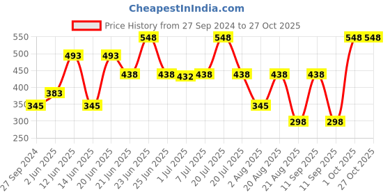 myntra.com MI FASHION Ten2Ten Liquid Eyeliner 01 & Creme Matte Lipstick - 04 mi fashion Price History Graph from 27 Sep 2024 to 27 Oct 2025