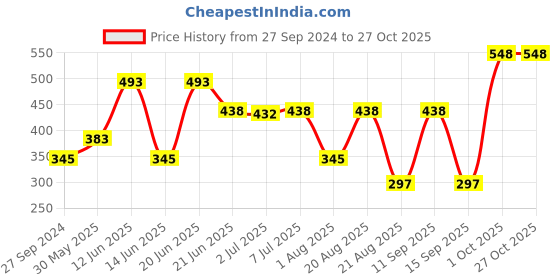 myntra.com MI FASHION Ten2Ten Liquid Eyeliner 01 & Creme Matte Lipstick - 08 mi fashion Price History Graph from 27 Sep 2024 to 27 Oct 2025