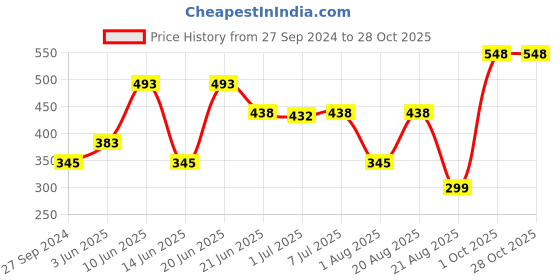 myntra.com MI FASHION Ten2Ten Liquid Eyeliner 01 & Creme Matte Lipstick - 09 mi fashion Price History Graph from 27 Sep 2024 to 28 Oct 2025