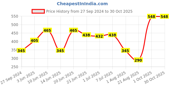 myntra.com MI FASHION Ten2Ten Liquid Eyeliner 01 & Creme Matte Lipstick - 10 mi fashion Price History Graph from 27 Sep 2024 to 29 Oct 2025