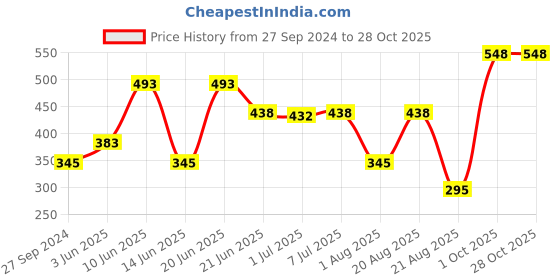 myntra.com MI FASHION Ten2Ten Liquid Eyeliner 01 & Creme Matte Lipstick - 13 mi fashion Price History Graph from 27 Sep 2024 to 28 Oct 2025