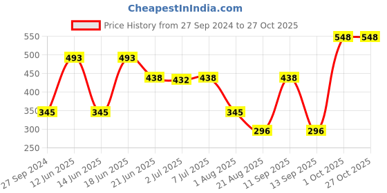 myntra.com MI FASHION Ten2Ten Liquid Eyeliner 01 & Creme Matte Lipstick - 21 mi fashion Price History Graph from 27 Sep 2024 to 27 Oct 2025