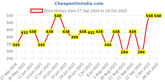 myntra.com MI FASHION Ten2Ten Liquid Eyeliner 01 & Creme Matte Lipstick - 24 mi fashion Price History Graph from 27 Sep 2024 to 27 Oct 2025