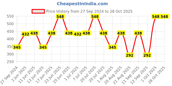 myntra.com MI FASHION Ten2Ten Liquid Eyeliner 02 & Creme Matte Lipstick - 06 mi fashion Price History Graph from 27 Sep 2024 to 27 Oct 2025