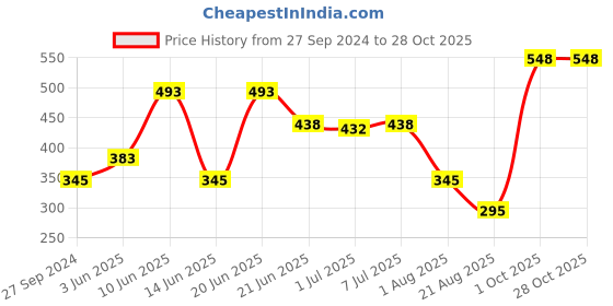 myntra.com MI FASHION Ten2Ten Liquid Eyeliner 02 & Creme Matte Lipstick - 09 mi fashion Price History Graph from 27 Sep 2024 to 28 Oct 2025