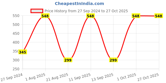 myntra.com MI FASHION Ten2Ten Liquid Eyeliner 02 & Creme Matte Lipstick - 10 mi fashion Price History Graph from 27 Sep 2024 to 27 Oct 2025