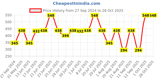 myntra.com MI FASHION Ten2Ten Liquid Eyeliner 02 & Creme Matte Lipstick - 12 mi fashion Price History Graph from 27 Sep 2024 to 27 Oct 2025