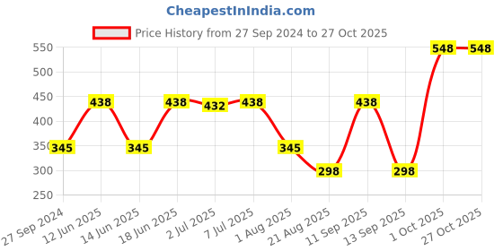 myntra.com MI FASHION Ten2Ten Liquid Eyeliner 02 & Creme Matte Lipstick - 13 mi fashion Price History Graph from 27 Sep 2024 to 27 Oct 2025