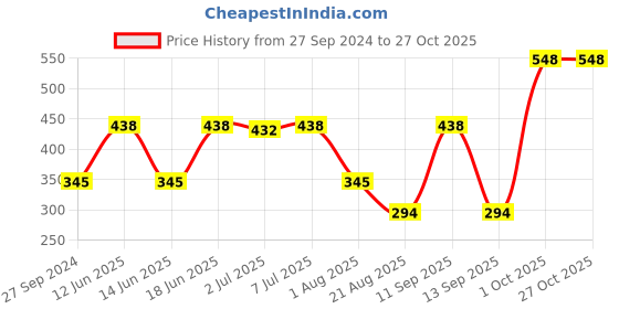myntra.com MI FASHION Ten2Ten Liquid Eyeliner 02 & Creme Matte Lipstick - 21 mi fashion Price History Graph from 27 Sep 2024 to 27 Oct 2025
