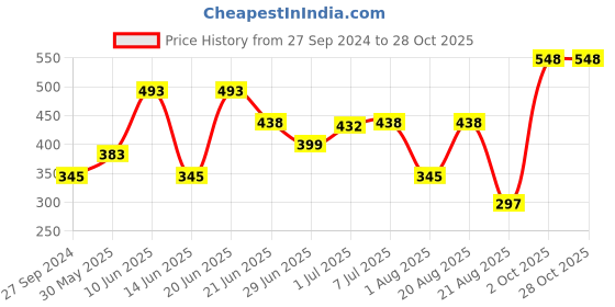 myntra.com MI FASHION Ten2Ten Liquid Eyeliner 03 & Creme Matte Lipstick - 04 mi fashion Price History Graph from 27 Sep 2024 to 27 Oct 2025