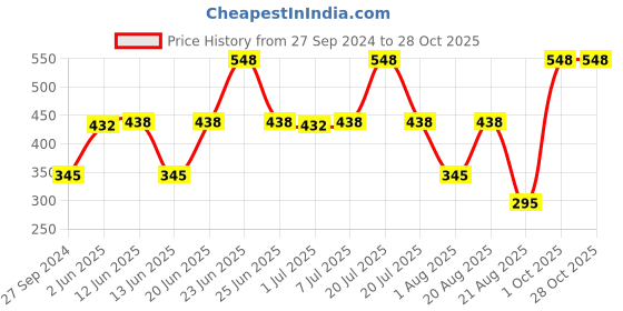 myntra.com MI FASHION Ten2Ten Liquid Eyeliner 03 & Creme Matte Lipstick - 06 mi fashion Price History Graph from 27 Sep 2024 to 27 Oct 2025