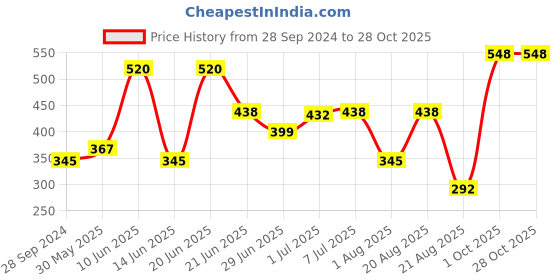 myntra.com MI FASHION Ten2Ten Liquid Eyeliner 03 & Creme Matte Lipstick - 07 mi fashion Price History Graph from 28 Sep 2024 to 27 Oct 2025