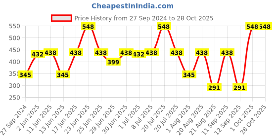 myntra.com MI FASHION Ten2Ten Liquid Eyeliner 03 & Creme Matte Lipstick - 09 mi fashion Price History Graph from 27 Sep 2024 to 27 Oct 2025