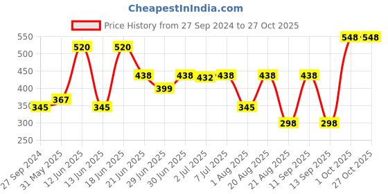 myntra.com MI FASHION Ten2Ten Liquid Eyeliner 03 & Creme Matte Lipstick - 19 mi fashion Price History Graph from 27 Sep 2024 to 27 Oct 2025
