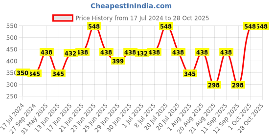 myntra.com MI FASHION Ten2Ten Liquid Eyeliner 03 & Creme Matte Lipstick - 20 mi fashion Price History Graph from 17 Jul 2024 to 28 Oct 2025