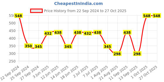 myntra.com MI FASHION Ten2Ten Liquid Eyeliner 03 & Creme Matte Lipstick - 22 mi fashion Price History Graph from 22 Sep 2024 to 27 Oct 2025