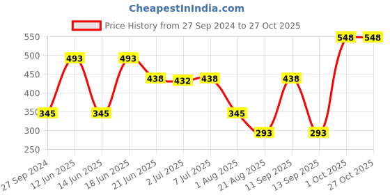 myntra.com MI FASHION Ten2Ten Liquid Eyeliner 03 & Creme Matte Lipstick - 23 mi fashion Price History Graph from 27 Sep 2024 to 27 Oct 2025