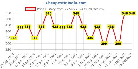 myntra.com MI FASHION Ten2Ten Liquid Eyeliner 04 & Creme Matte Lipstick - 04 mi fashion Price History Graph from 27 Sep 2024 to 27 Oct 2025