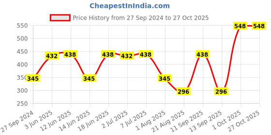 myntra.com MI FASHION Ten2Ten Liquid Eyeliner 04 & Creme Matte Lipstick - 05 mi fashion Price History Graph from 27 Sep 2024 to 27 Oct 2025