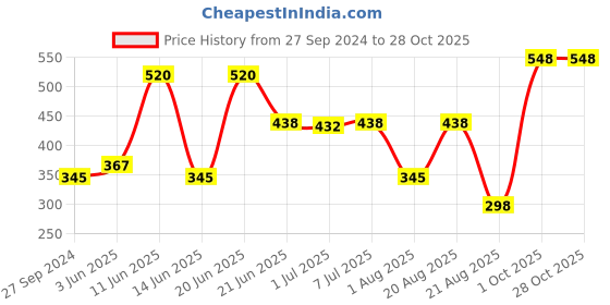 myntra.com MI FASHION Ten2Ten Liquid Eyeliner 04 & Creme Matte Lipstick - 14 mi fashion Price History Graph from 27 Sep 2024 to 27 Oct 2025