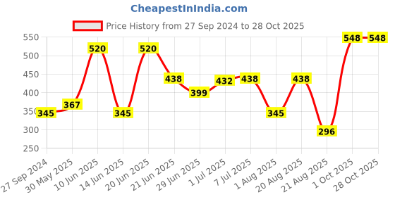 myntra.com MI FASHION Ten2Ten Liquid Eyeliner 04 & Creme Matte Lipstick - 20 mi fashion Price History Graph from 27 Sep 2024 to 27 Oct 2025