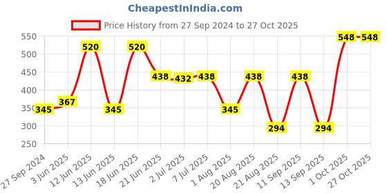 myntra.com MI FASHION Ten2Ten Liquid Eyeliner 04 & Creme Matte Lipstick - 21 mi fashion Price History Graph from 27 Sep 2024 to 27 Oct 2025