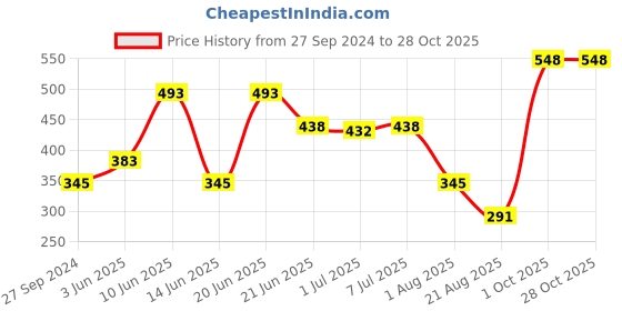 myntra.com MI FASHION Ten2Ten Liquid Eyeliner 05 & Creme Matte Lipstick - 07 mi fashion Price History Graph from 27 Sep 2024 to 28 Oct 2025