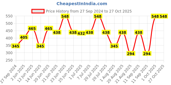myntra.com MI FASHION Ten2Ten Liquid Eyeliner 05 & Creme Matte Lipstick - 09 mi fashion Price History Graph from 27 Sep 2024 to 27 Oct 2025