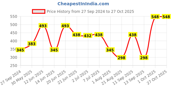 myntra.com MI FASHION Ten2Ten Liquid Eyeliner 05 & Creme Matte Lipstick - 16 mi fashion Price History Graph from 27 Sep 2024 to 27 Oct 2025
