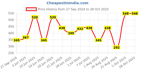 myntra.com MI FASHION Ten2Ten Liquid Eyeliner 05 & Creme Matte Lipstick - 17 mi fashion Price History Graph from 27 Sep 2024 to 28 Oct 2025
